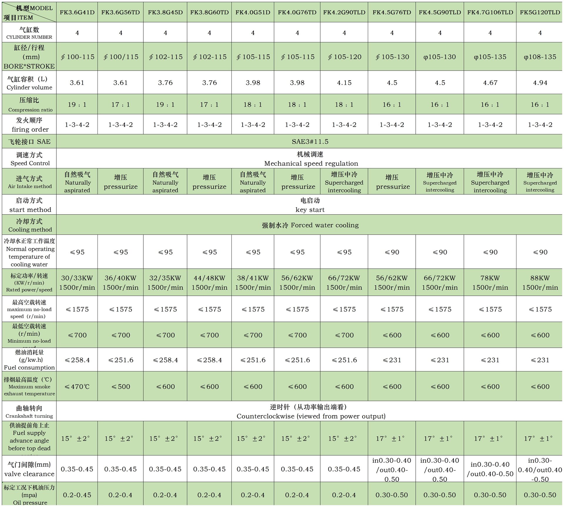 福建卡特（中外合资）型谱参数表_Sheet1(2)
