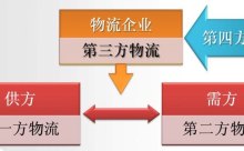中国第四方物流的发展对策
