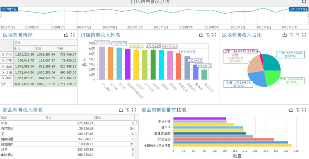 数林BI零售企业业务分析案例模板展示