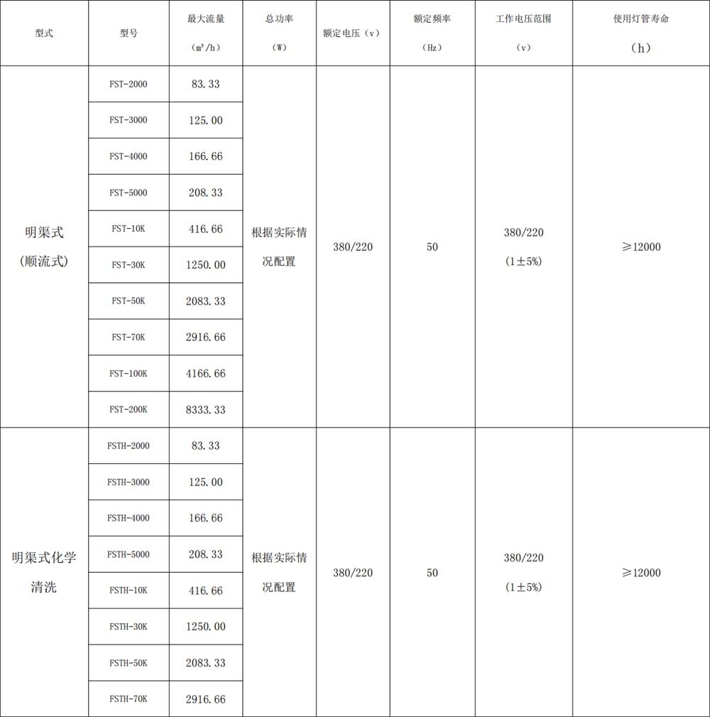 明渠式-福夏科技紫外C消毒水设备性能技术参数表