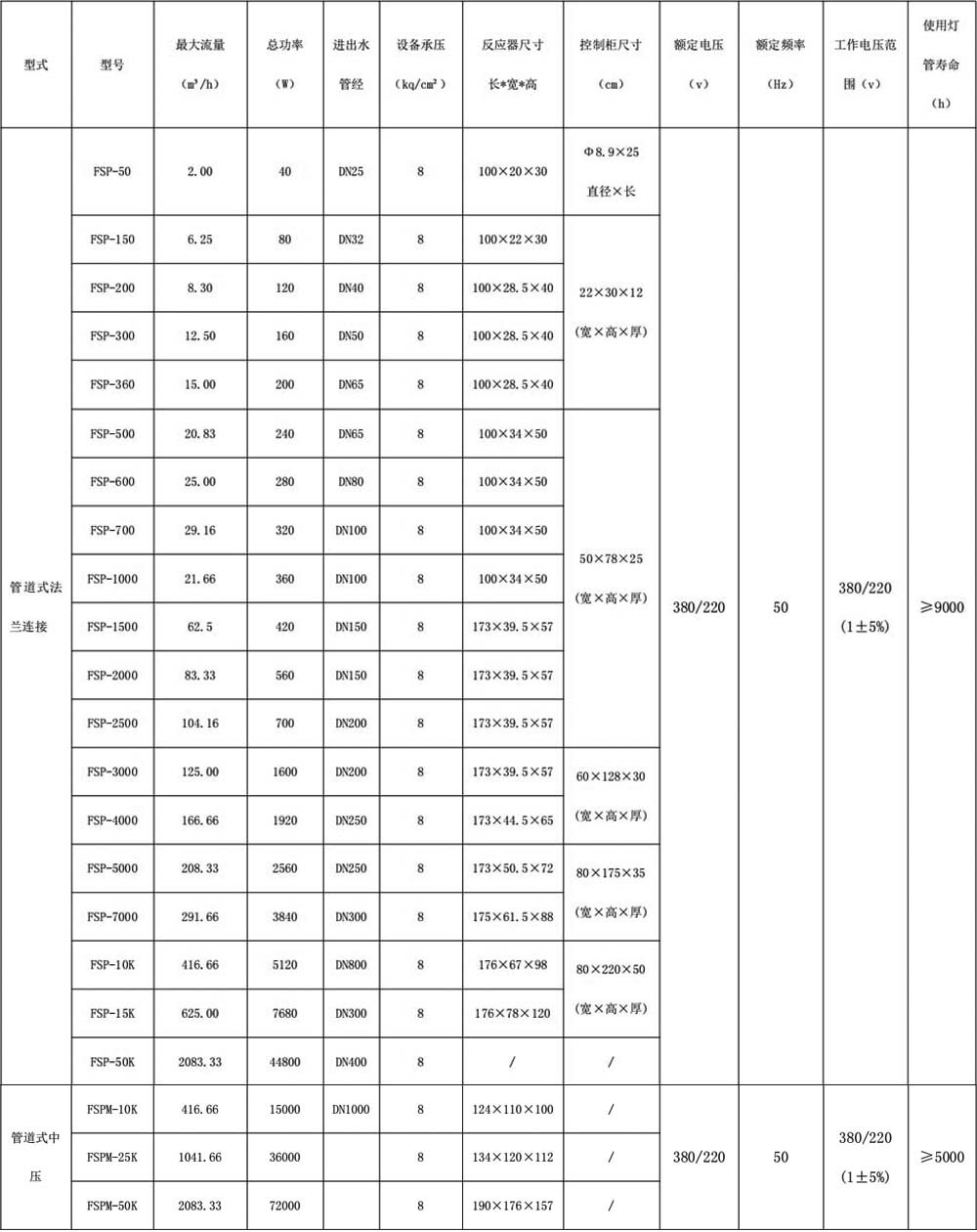 管道式-福夏科技紫外C消毒水设备性能技术参数表