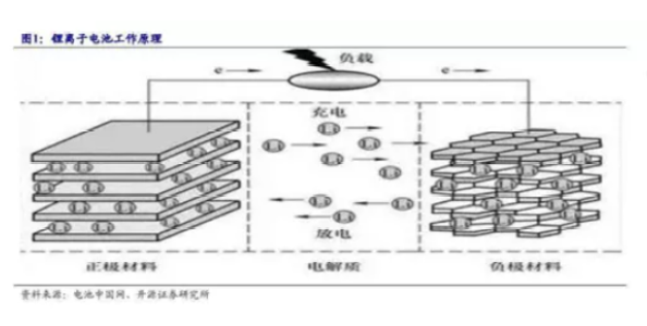 鋰電池負極材料研究（下）