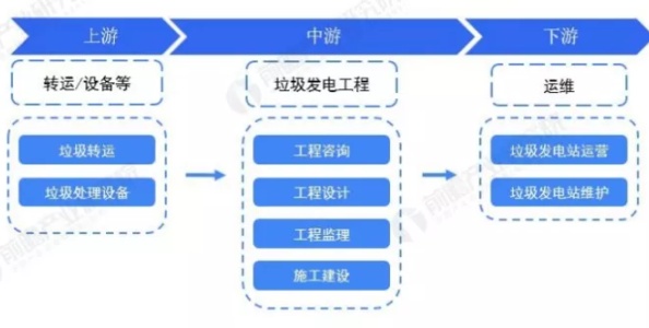 我国垃圾发电行业产业链研究