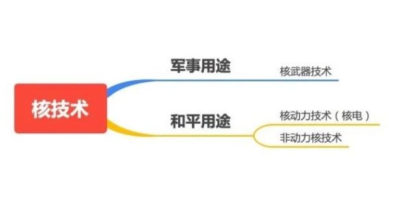 核技术应用领域产业发展及投资概况浅析（一）