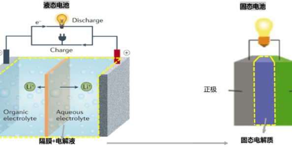 固態(tài)電解質(zhì)技術(shù)路線剖析