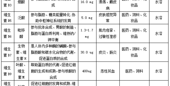 維生素A、維生素E行業(yè)簡述