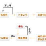 网站个性定制流程