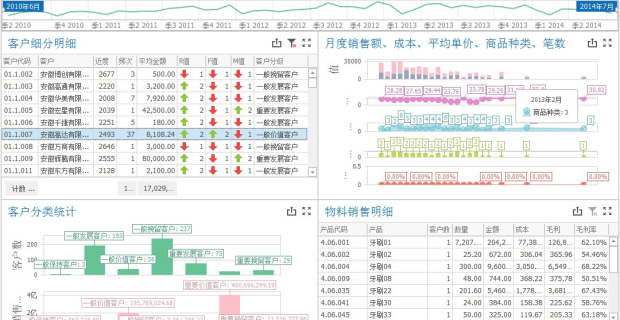 BI销售数据分析：无处不在的用户画像